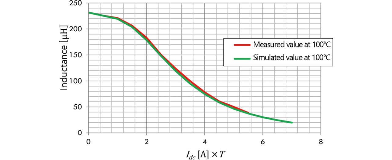 Fig. 11 DC superposition property’s reproducibility verification using a toroidal coil