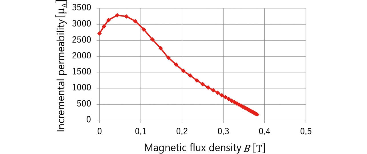 Fig. 12 B-μΔ property established using a toroidal core