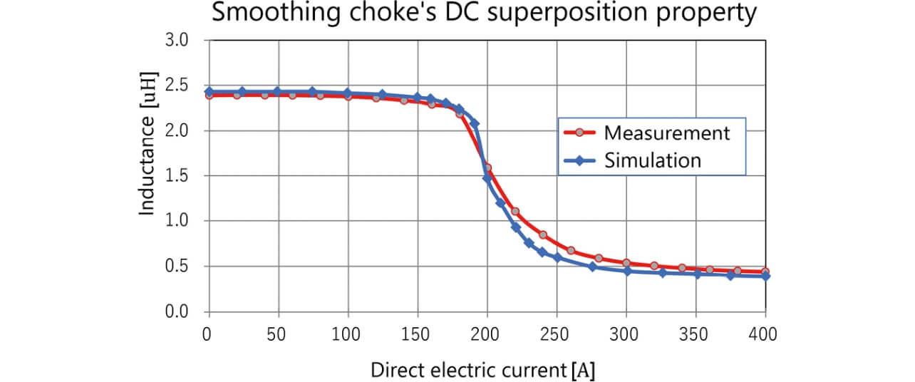 Fig. 14 Comparison of the measured and simulated DC superposition property of the magnetic device