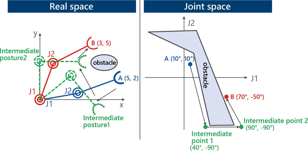 Fig. 2 Real space vs. Joint space