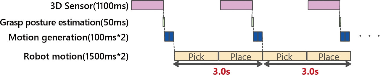 Fig. 3 Time chart for bin-picking (as of the time of development target setting)