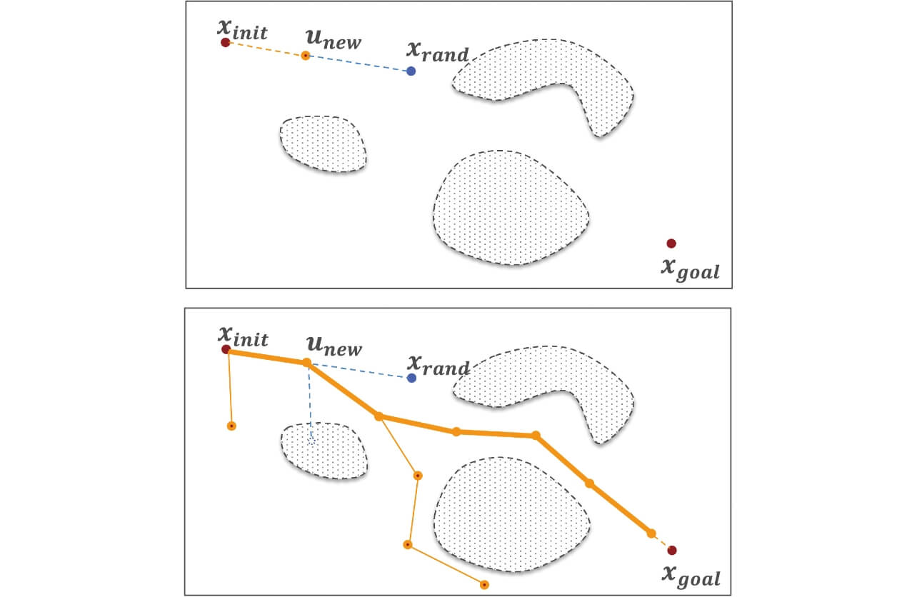 Fig. 4 Outline of the RRT approach