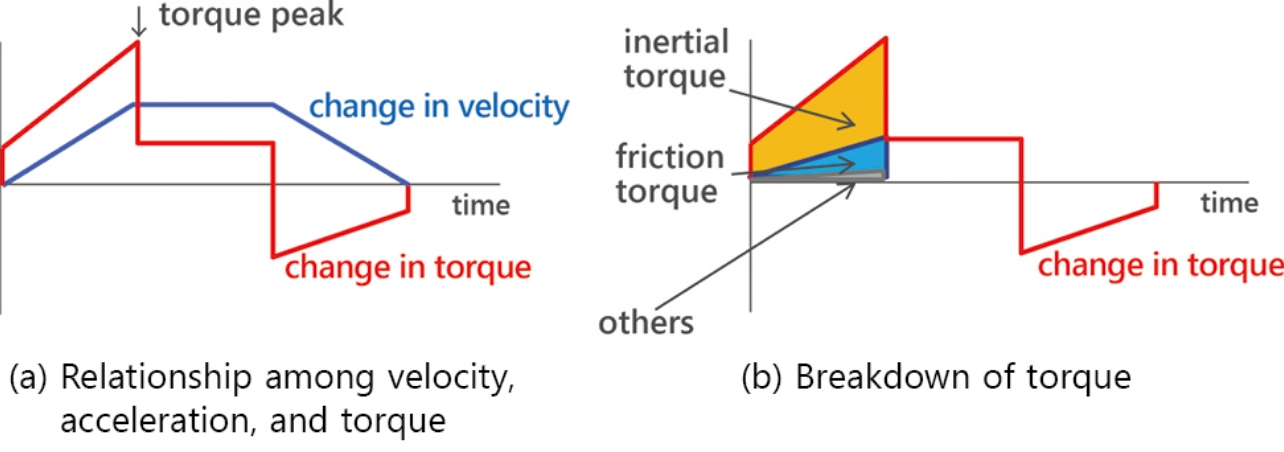 Fig. 9 Relationship of velocity and acceleration to torque on the joint