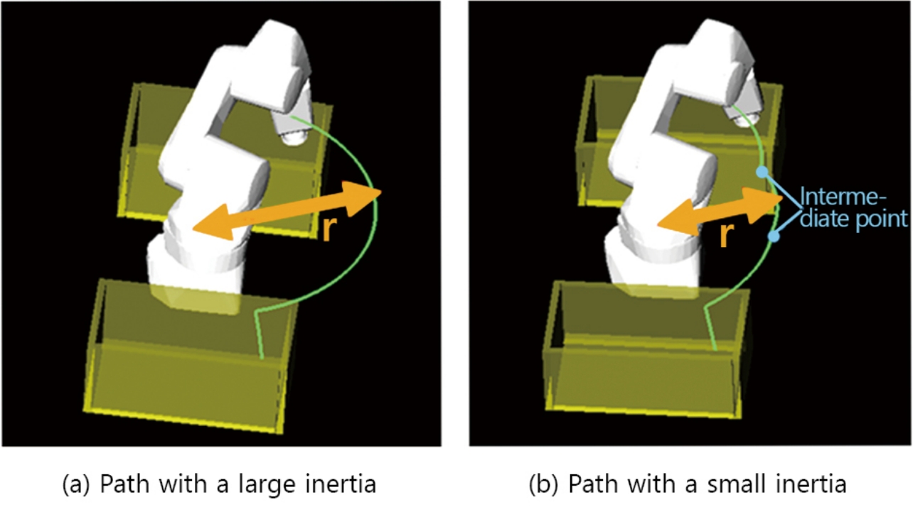 Fig. 10 Path with a large inertia path vs. path with a small inertia