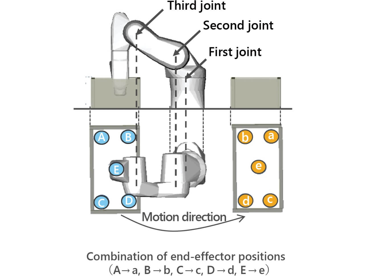 Fig. 11 Evaluation patterns for the motion acceleration technology