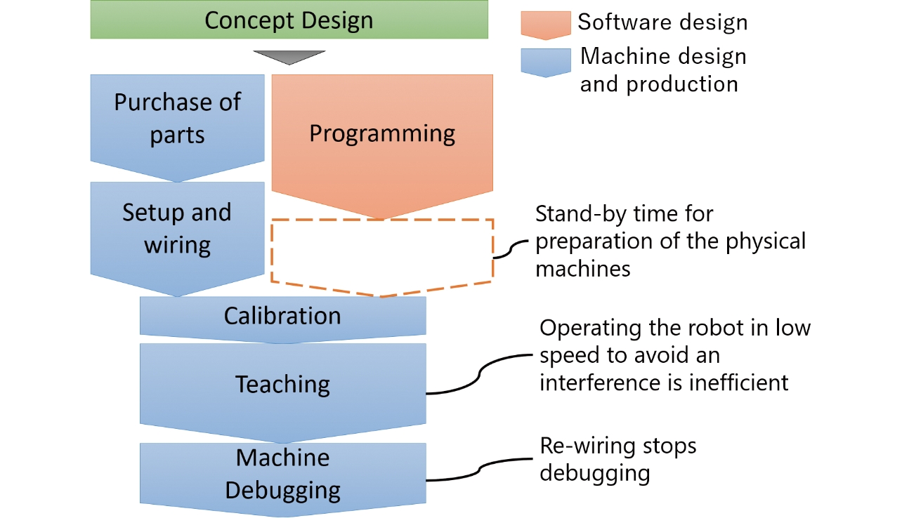 Fig. 1 Conventional launch process of production line