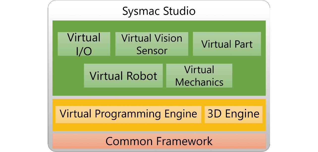Fig. 3 Software architecture for virtualization with Sysmac Studio