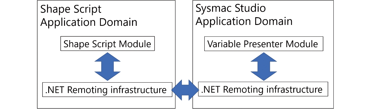Fig. 5 Communications between Shape Script and Sysmac Studio