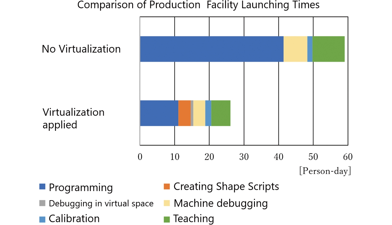 Fig. 11 Validation results of production line virtualization effect