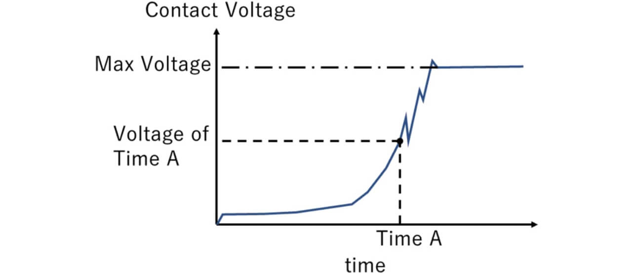 Fig. 3 Example of temporary change of arc voltage at load shutdown