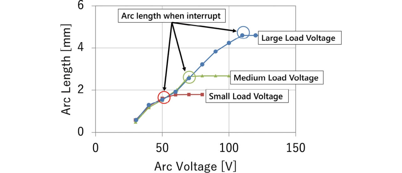 Fig. 5 Relationship between arc length and arc voltage during transient phenomenon