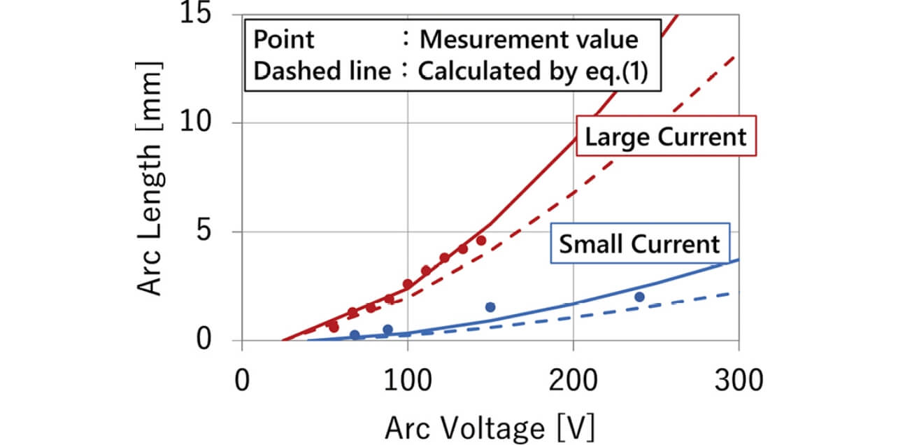 Fig. 6 Relationship between arc length and arc voltage at shutdown of voltage more than 100 V