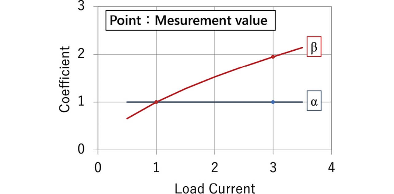 Fig. 7 Relationship between coefficients α and β: when changing load current