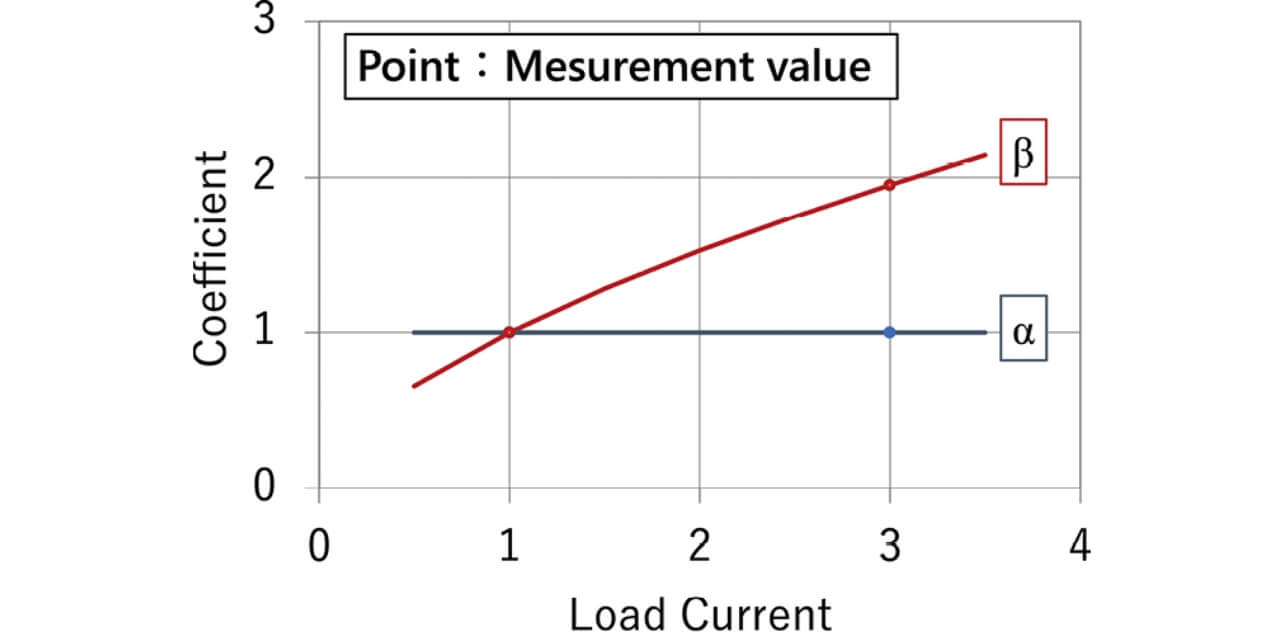 Fig. 7 Relationship between coefficients ホア and ホイ: when changing load current