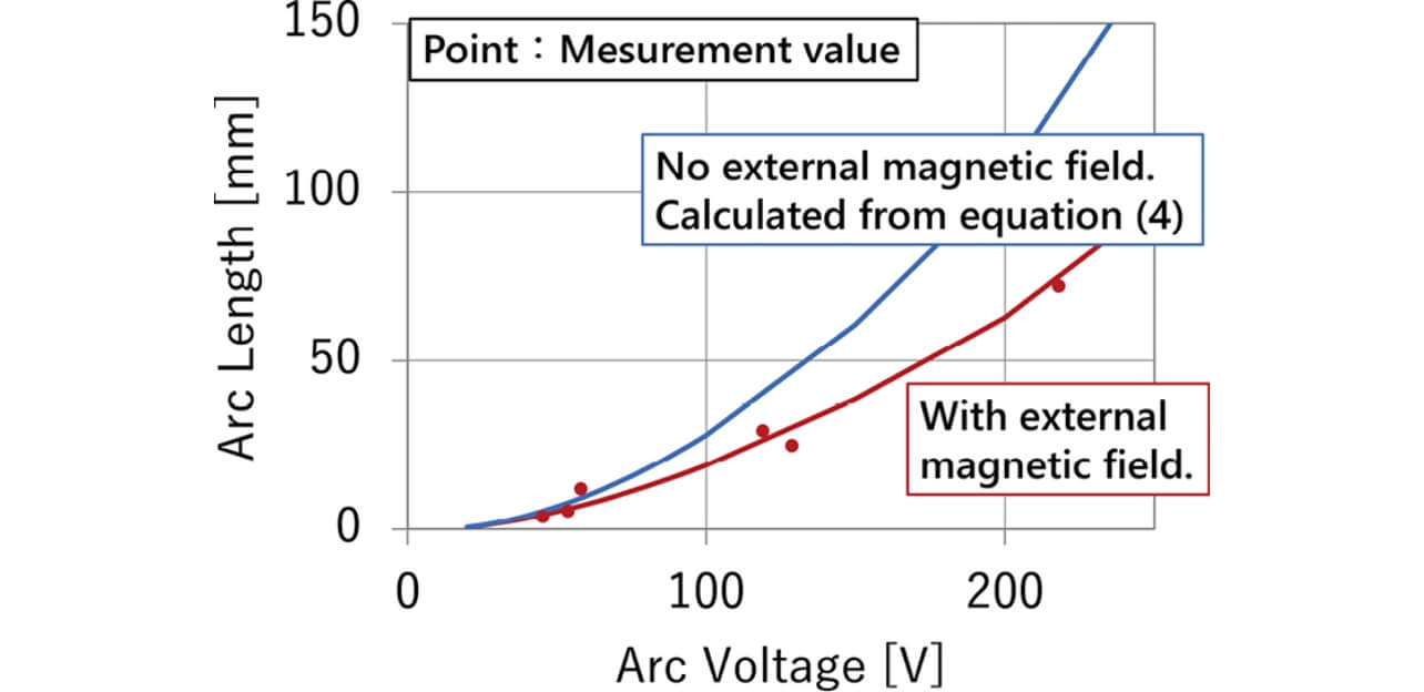 Fig. 8 Relationship between arc length and arc voltage when external magnetic field added
