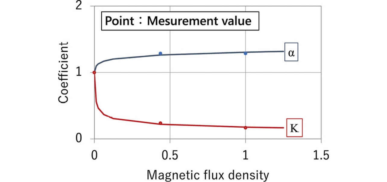 Fig. 9 Tendencies of coefficients of K and α when external magnetic field was changed