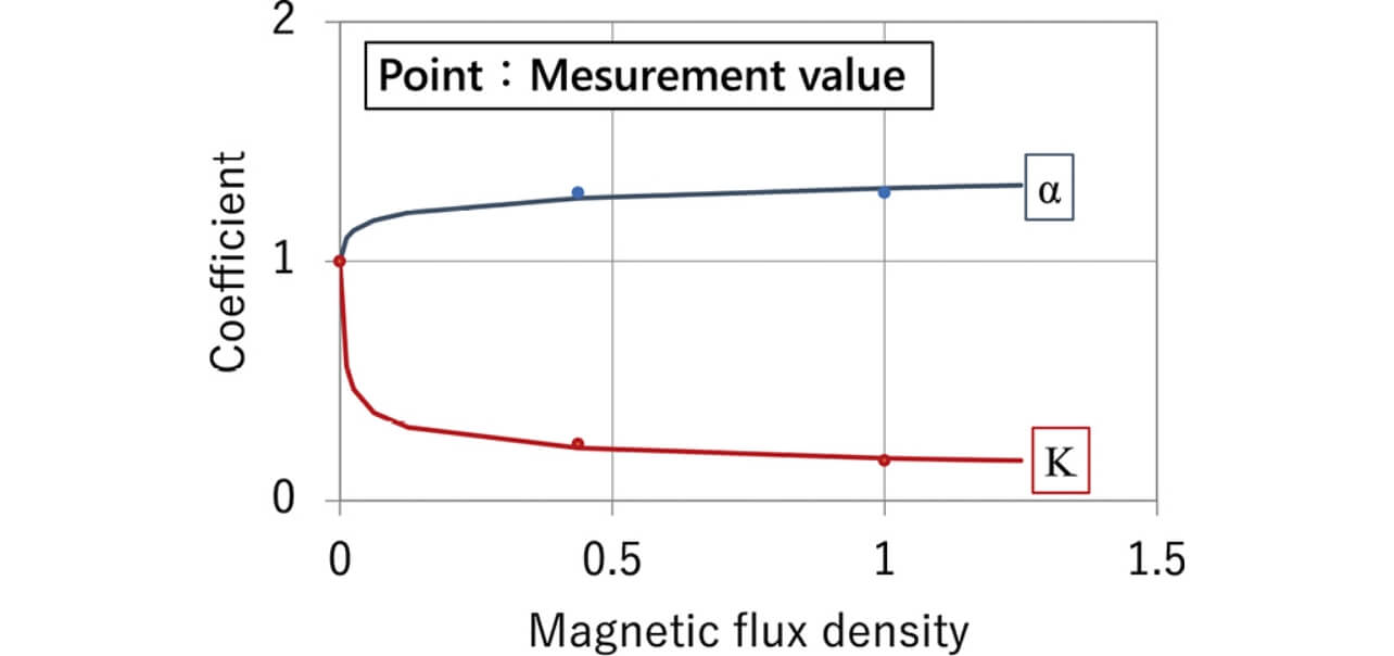 Fig. 9 Tendencies of coefficients of K and ホア when external magnetic field was changed