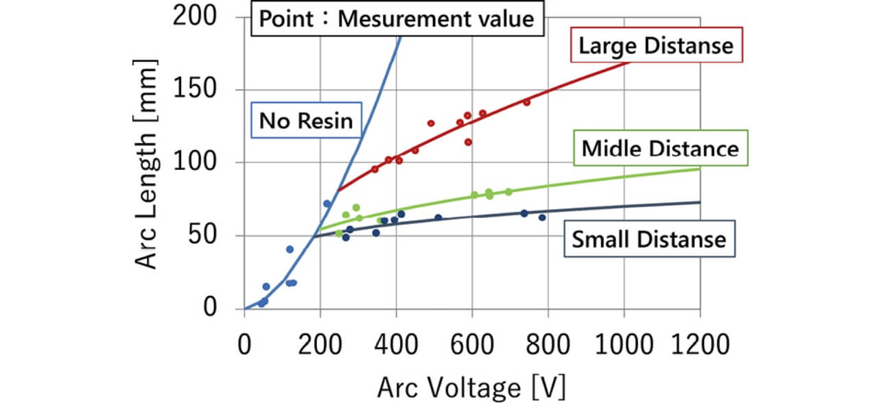 Fig. 10 Relationship between arc length and arc voltage when arc is made in contact with wall