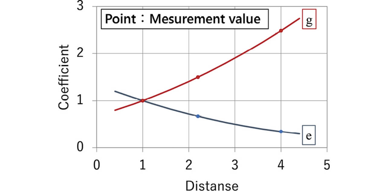 Fig. 11 Tendencies of coefficients g and e when distance between walls changed