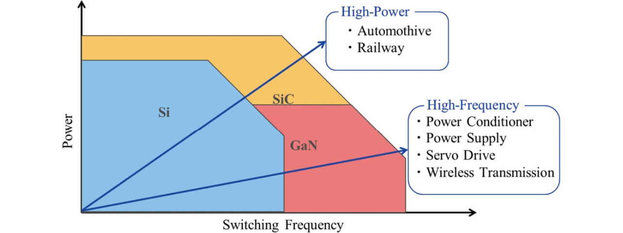 Fig. 1 Power device and application