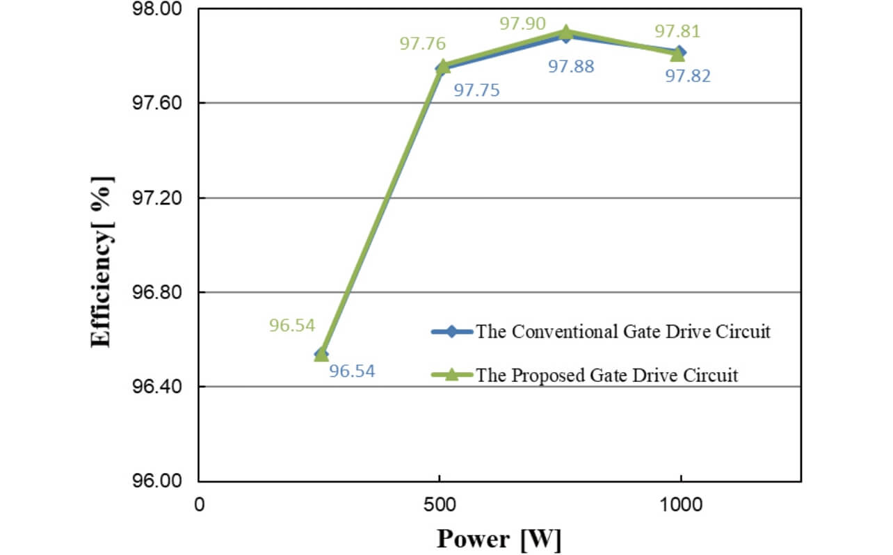Fig. 10 Evaluation results of efficiency measurement