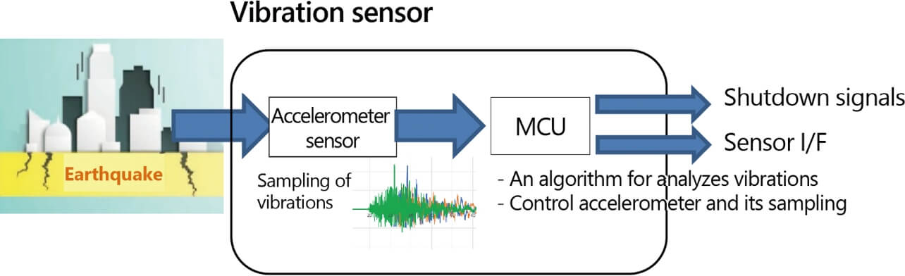 Fig. 1 Basic constitution of vibration sensor