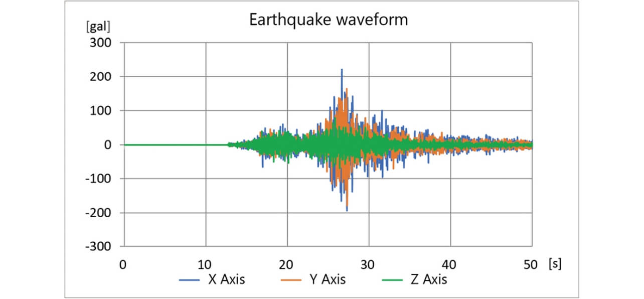 Fig. 3 Example of earthquake waveform (Fukuoka Prefecture West Offshore earthquake in 2005)