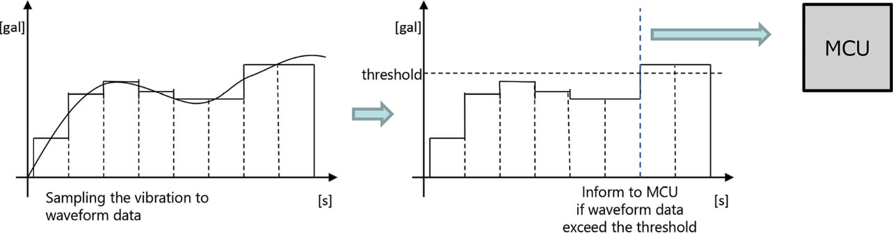 Fig. 7 Function of virtual acceleration sensor