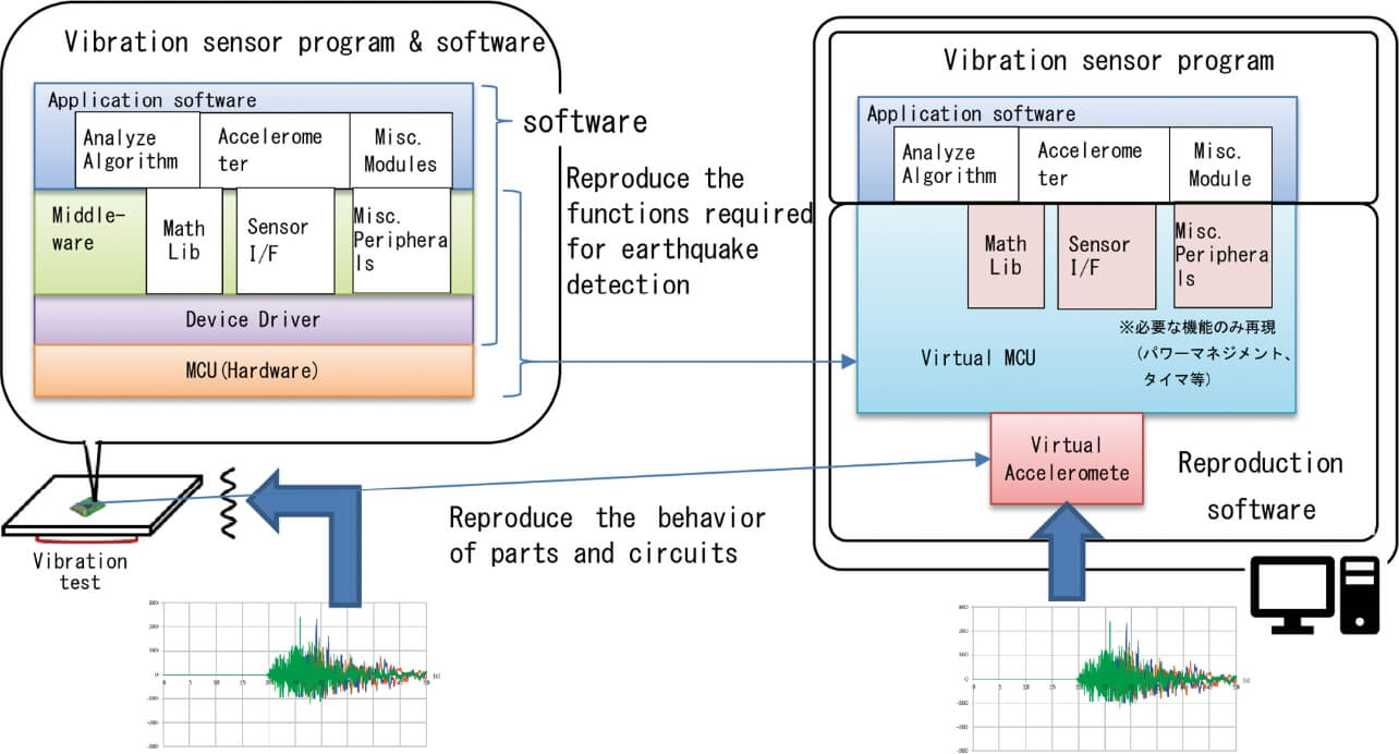 Fig. 8 Comparison of structure of actual vibration sensor and reproduction software