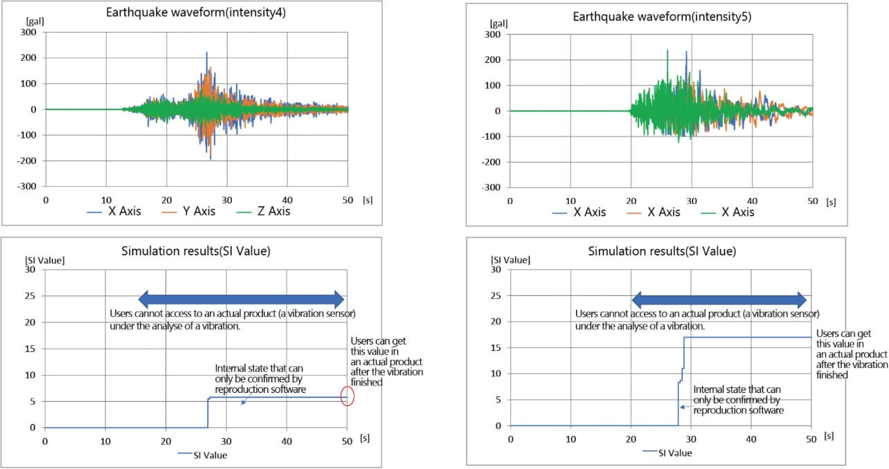 Fig. 9 Entered earthquake waveform and simulation results