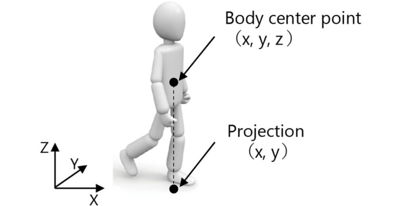 Fig. 3 Body Center Coordinates