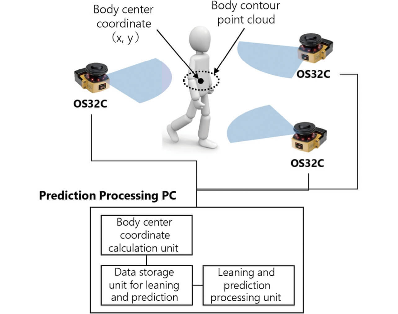 Fig. 4 Trunk Center Position Prediction System Configuration
