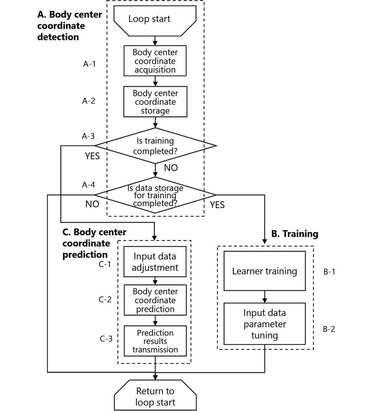 Fig. 5 Prediction Technology Application Method Processing Flow