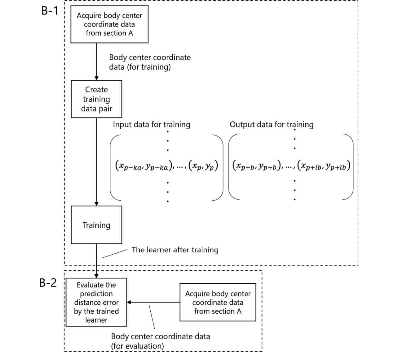 Fig. 6 Section B Processing Details