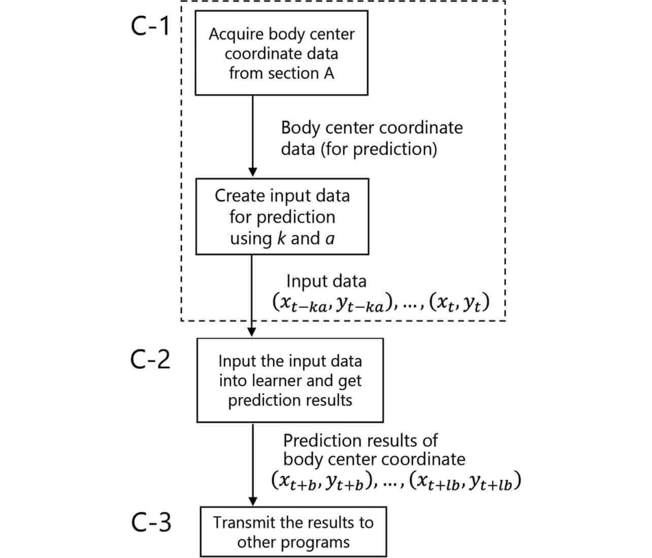 Fig. 7 Section C Prediction Processing Details