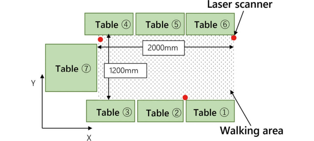 Fig. 8 Experimental Environment Layout Bird’s Eye View