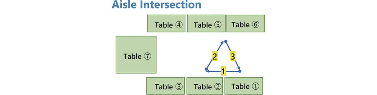 Fig. 11 Aisle Intersection Trajectory Shape