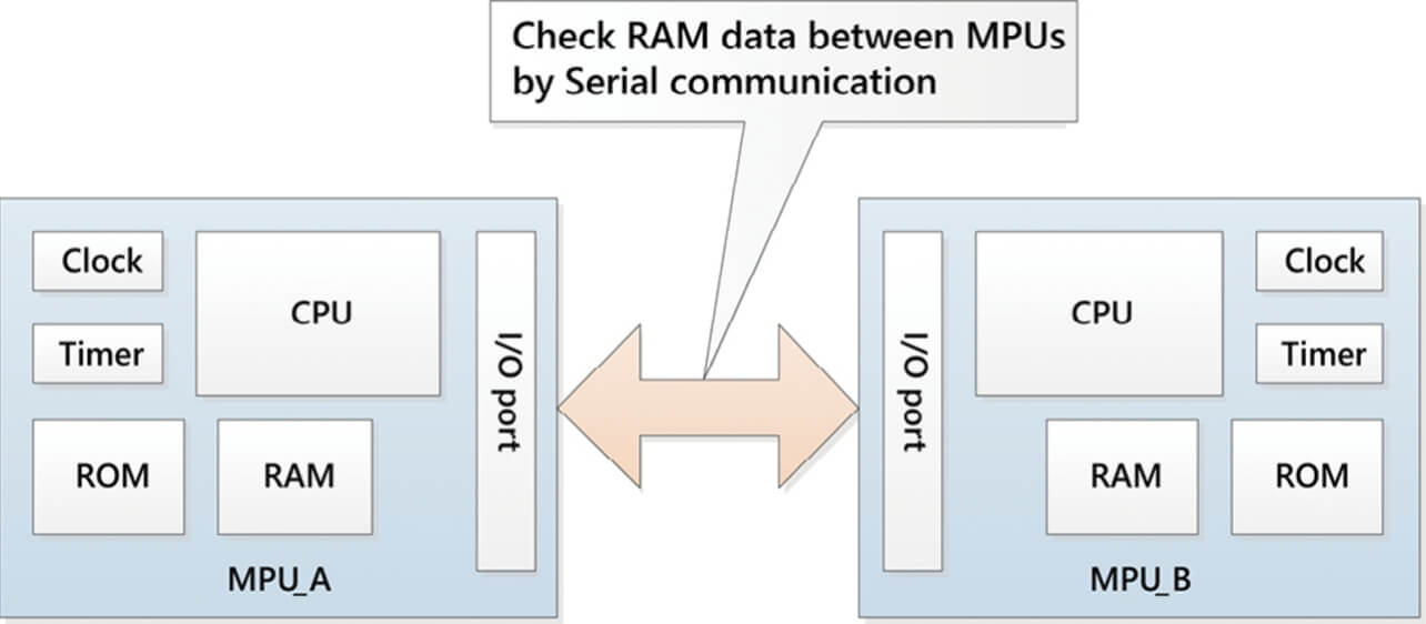 Fig. 1 Data Check between MPUs