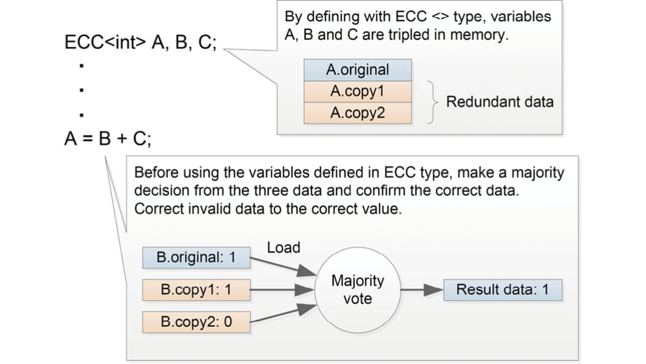 Fig. 2 Variable Data Replication Processing into Three Sets