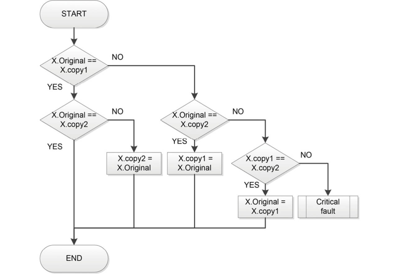 Fig. 3 Triple Replication Process for Variables