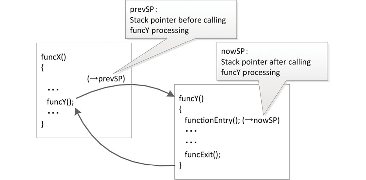 Fig. 4 Reading Out the Stack Pointer