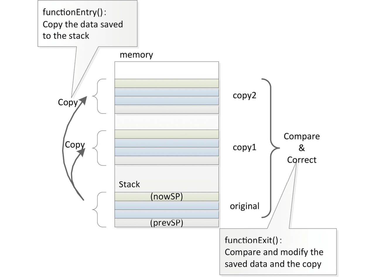 Fig. 5 Triple Replication of Stack