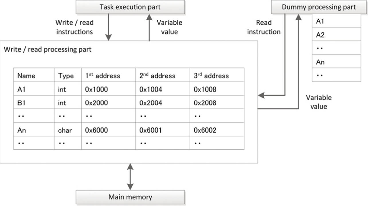 Fig. 6	Task Execution Section, Dummy Processing Section, Read/Write Processing Section