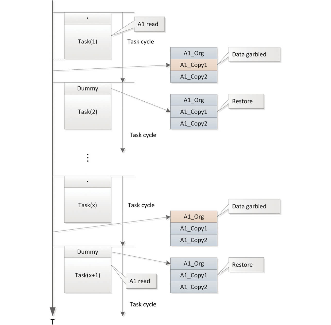 Fig. 7 Repaired data corruption by the dummy processing section