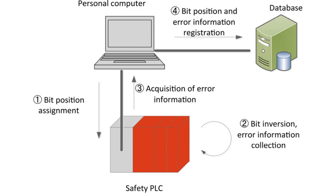 Fig. 8 Evaluation Configuration for Pseudo Soft Error Processing