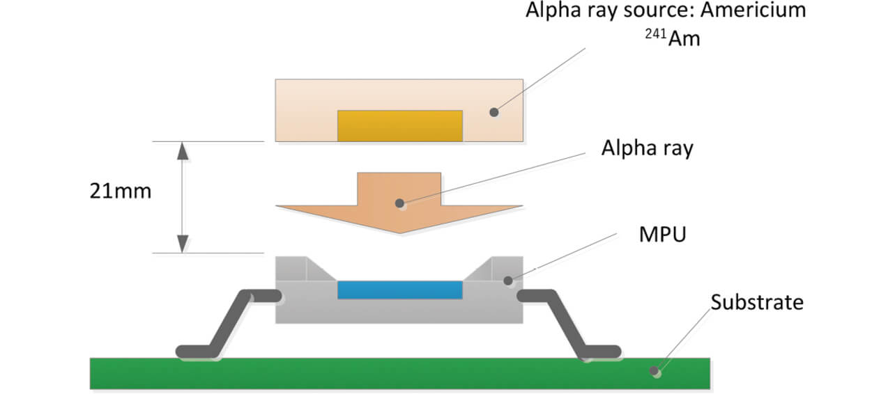 Fig. 9 α -Ray Irradiation Test Configuration