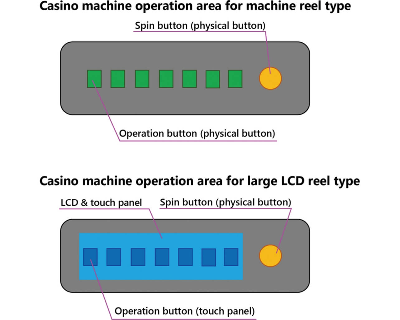 Fig. 2 Schematic comparison diagrams of operating buttons