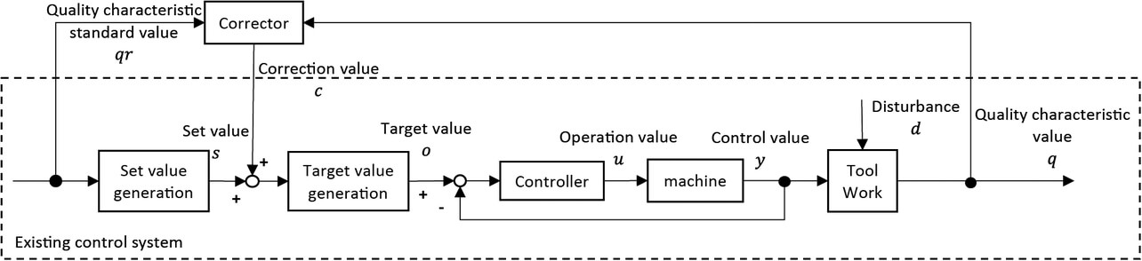Fig. 1 Feedback Control System