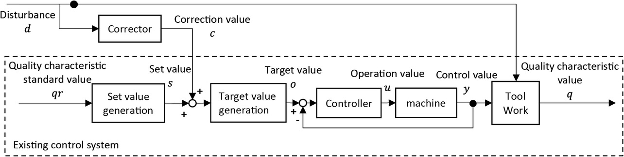 Fig. 2 Feedforward Control System