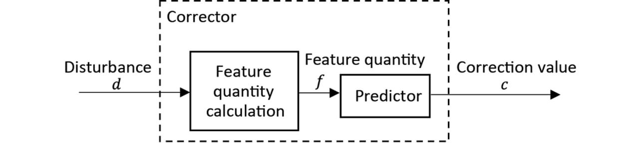 Fig. 3 Corrector Configuration